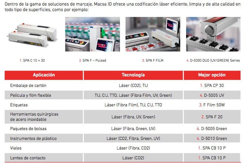 codificaión dispositivos médicos