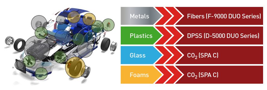 The laser marking of the automotive industry