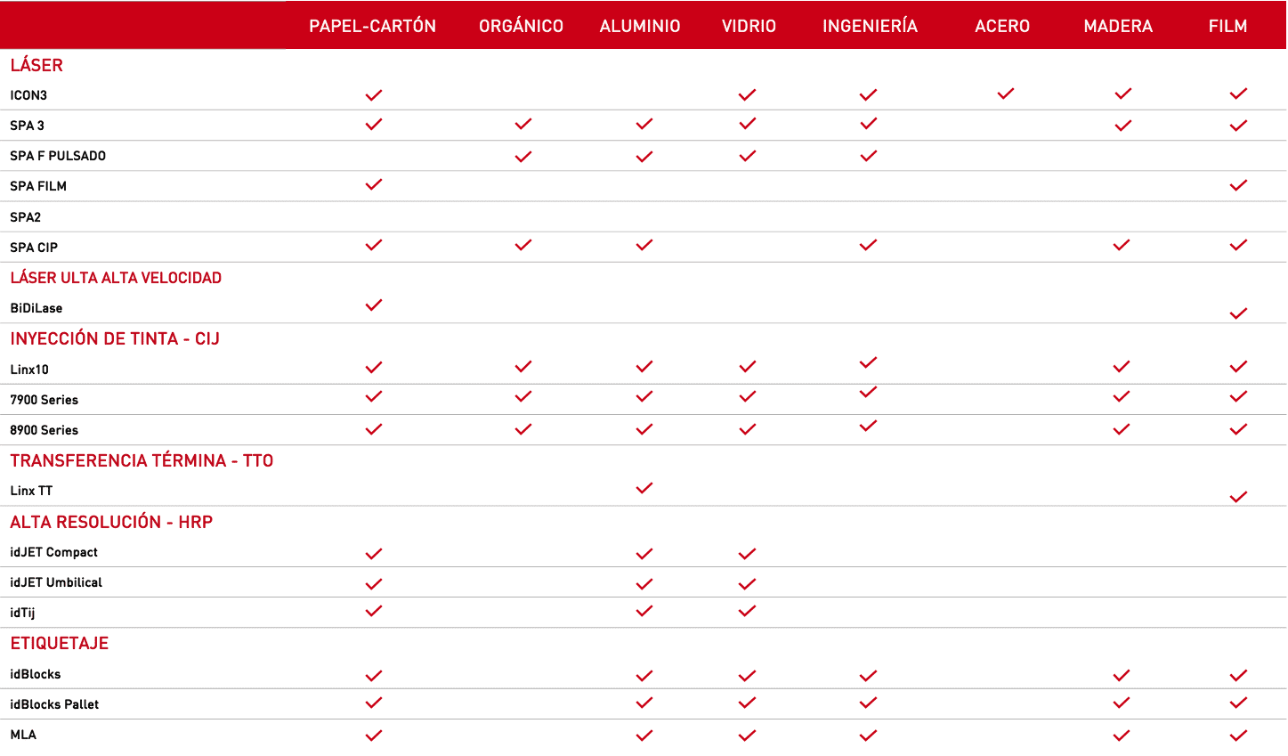 tabla de características de láser