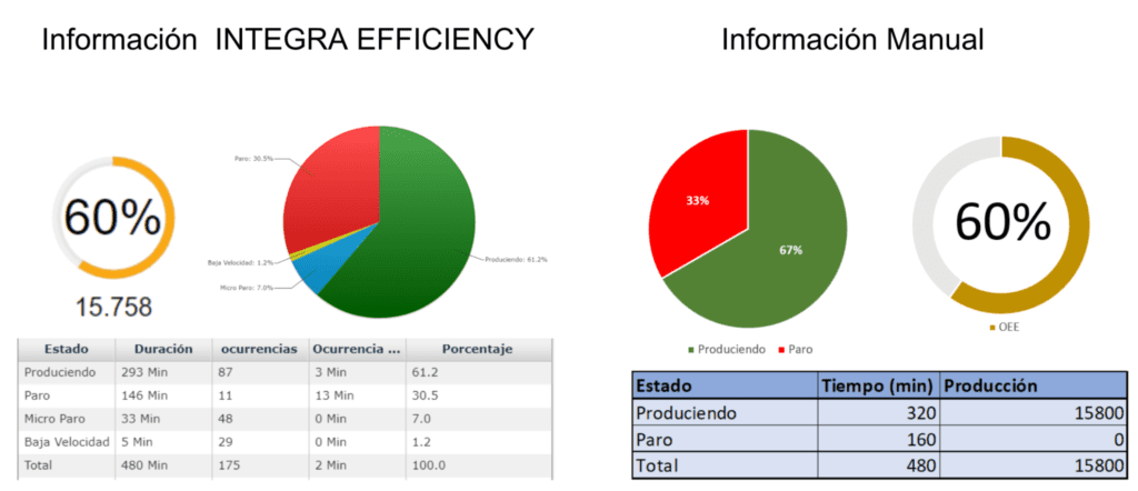 Efficiency management in production lines