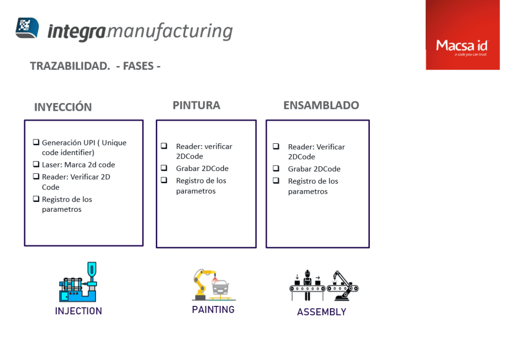 Traceability in the automotive sector